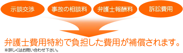 弁護士費用特約で負担した費用が補償されます。