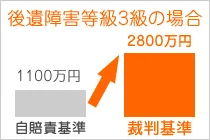 後遺障害等級3級の場合 自賠責基準 1100万円 ↓ 裁判基準 2800万円